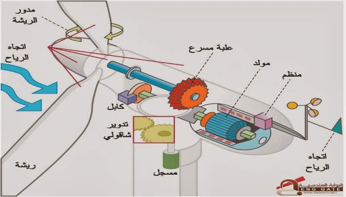 فكرة عمل توليد الكهرباء بطاقة الرياح